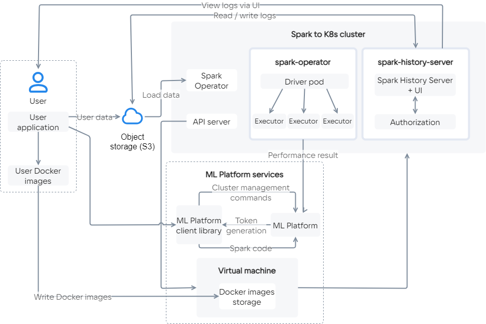 Cloud Spark components interacion