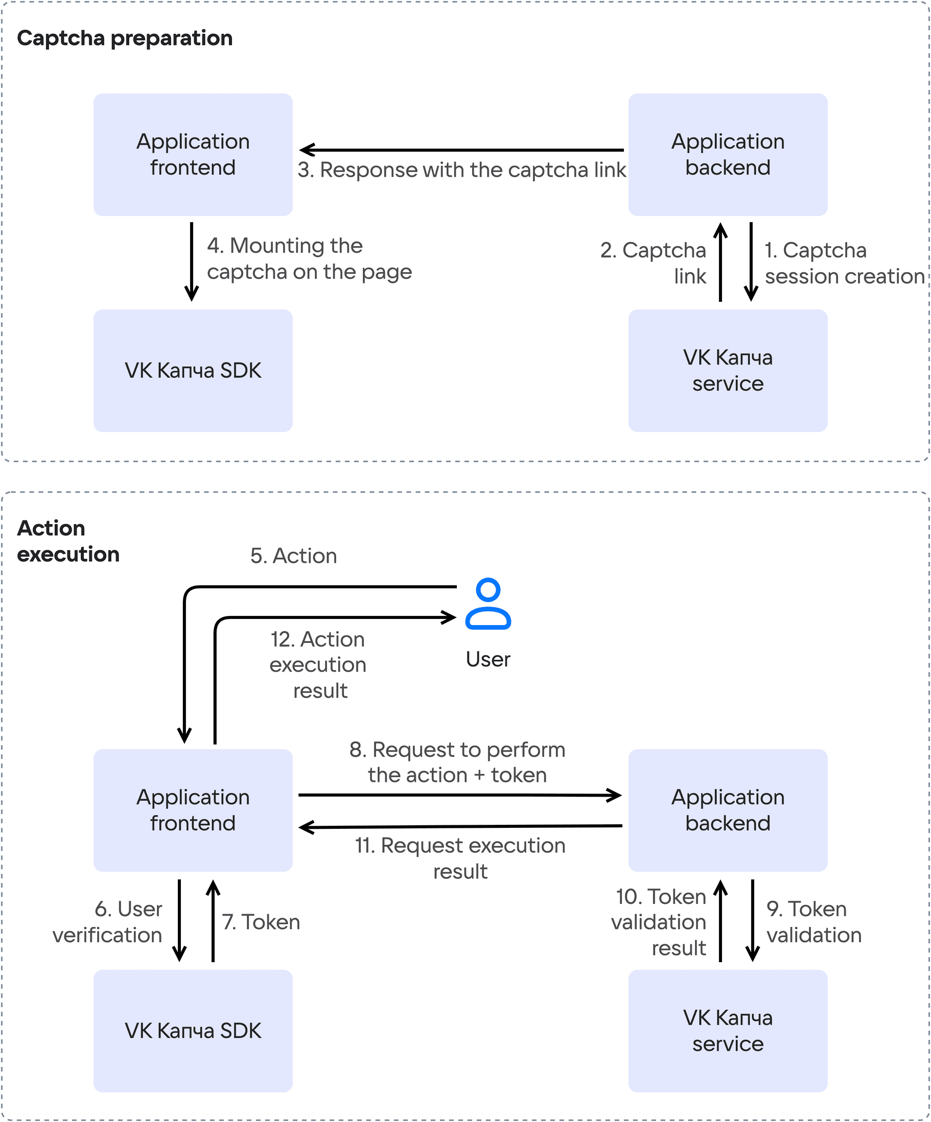 How the service works: frontend-initiated captcha