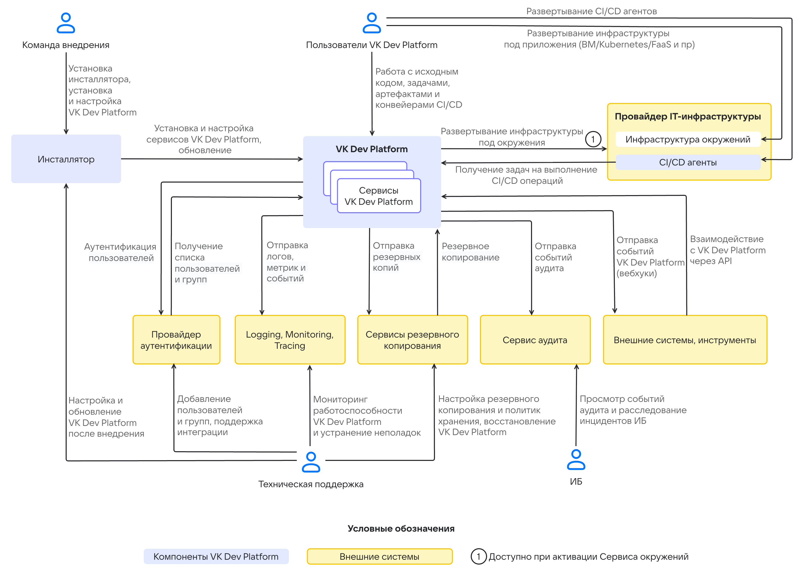 Интеграция VK Dev Platform с внешними  системами