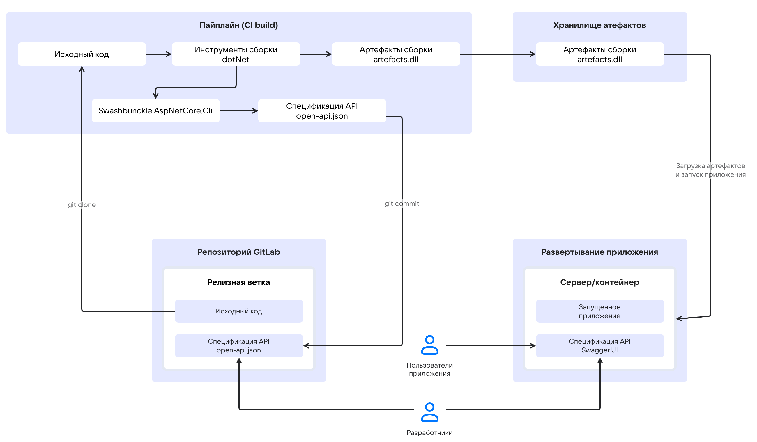 Генерация спецификации API при сборке приложения .NET Core