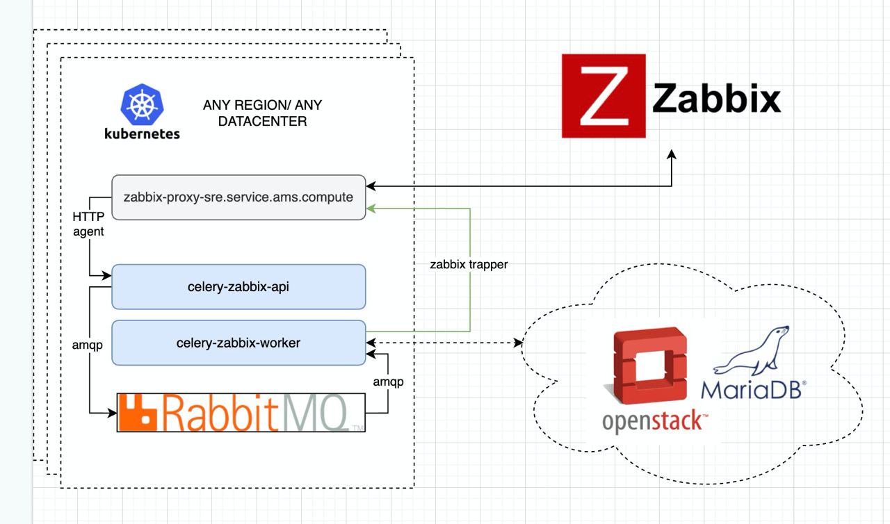 Структурная схема celery-zabbix