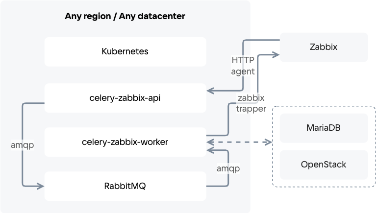 Структурная схема celery-zabbix