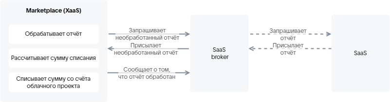Передача отчёта между Marketplace и брокером