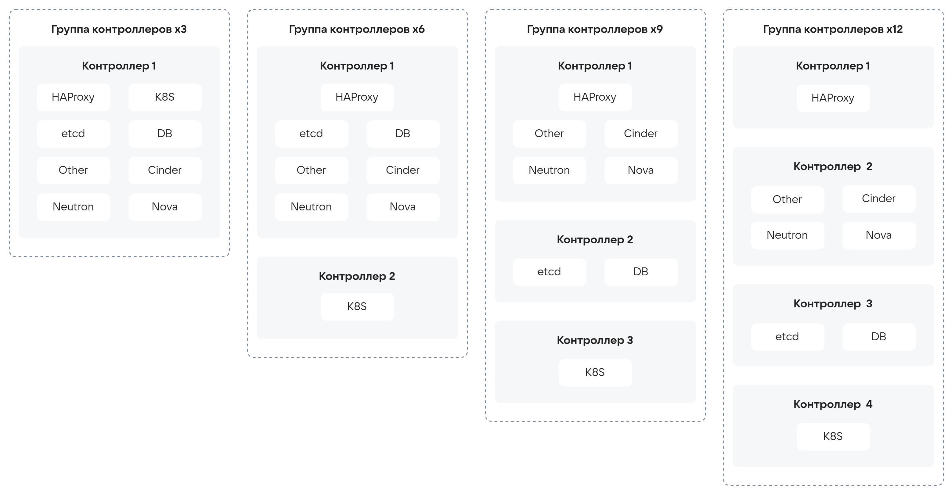 Варианты раскладки компонентов по 3, 6, 9 и 12 контроллерам