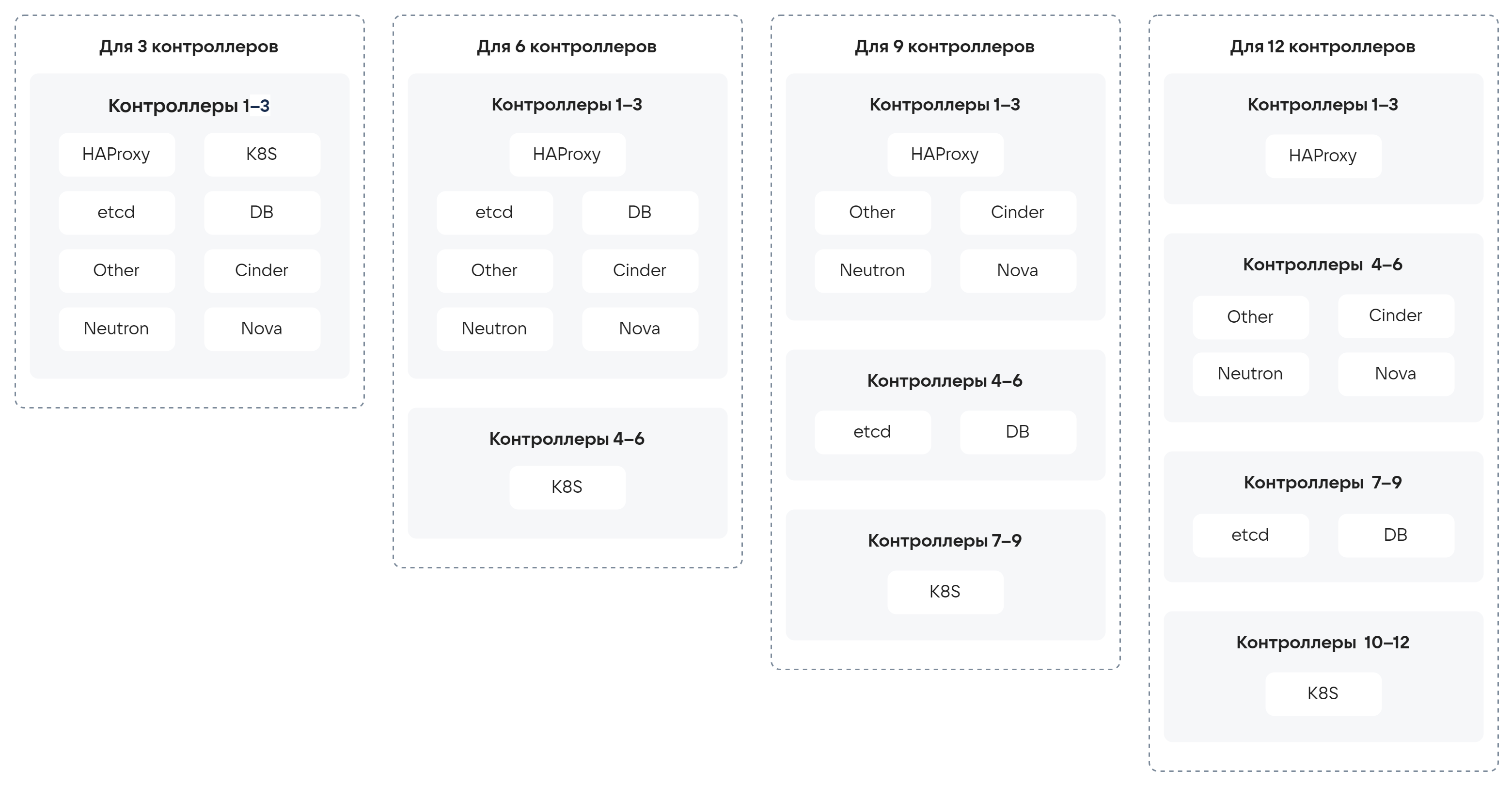Варианты раскладки компонентов по 3, 6, 9 и 12 контроллерам