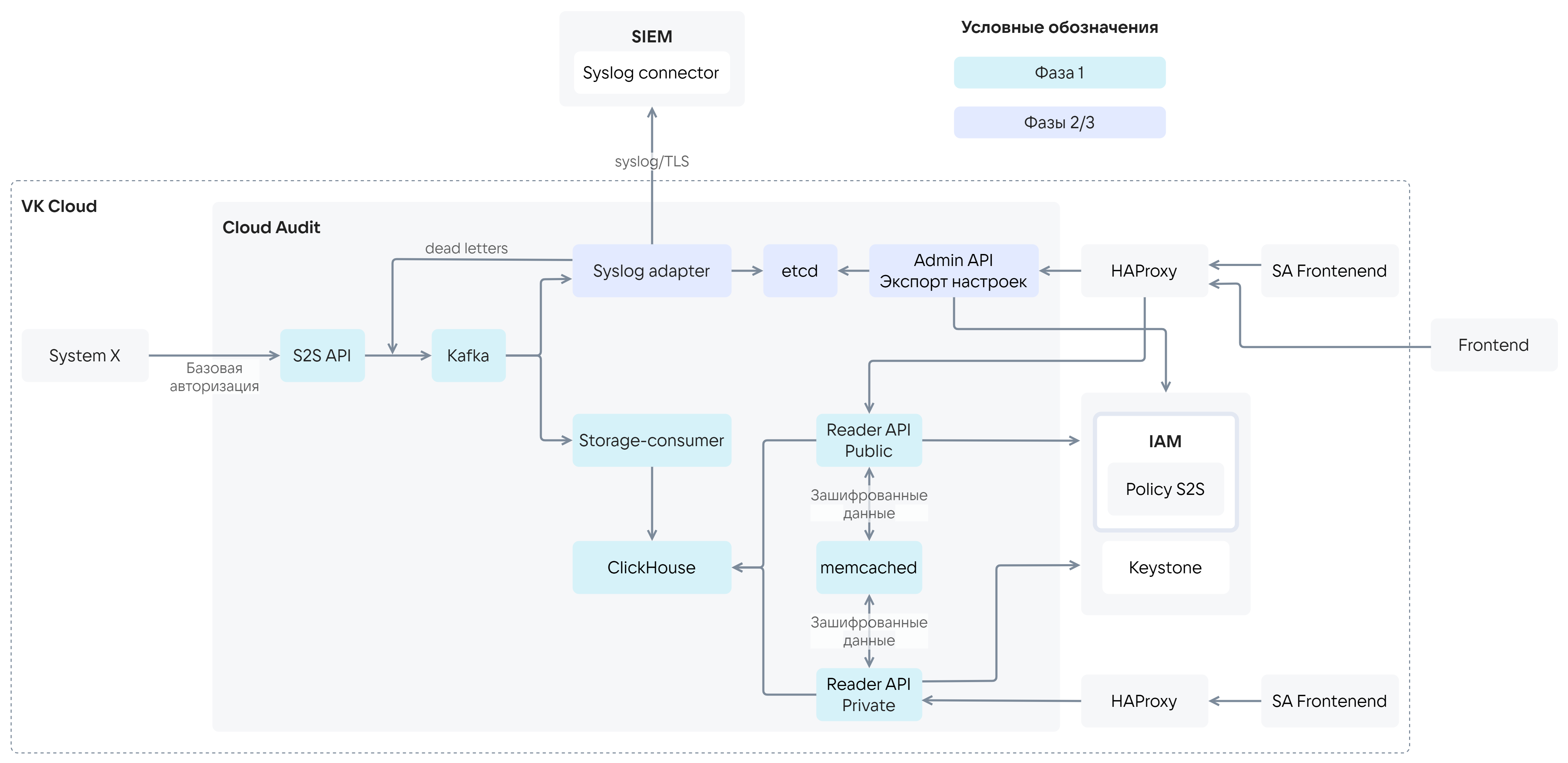 Архитектурная схема Cloud Audit