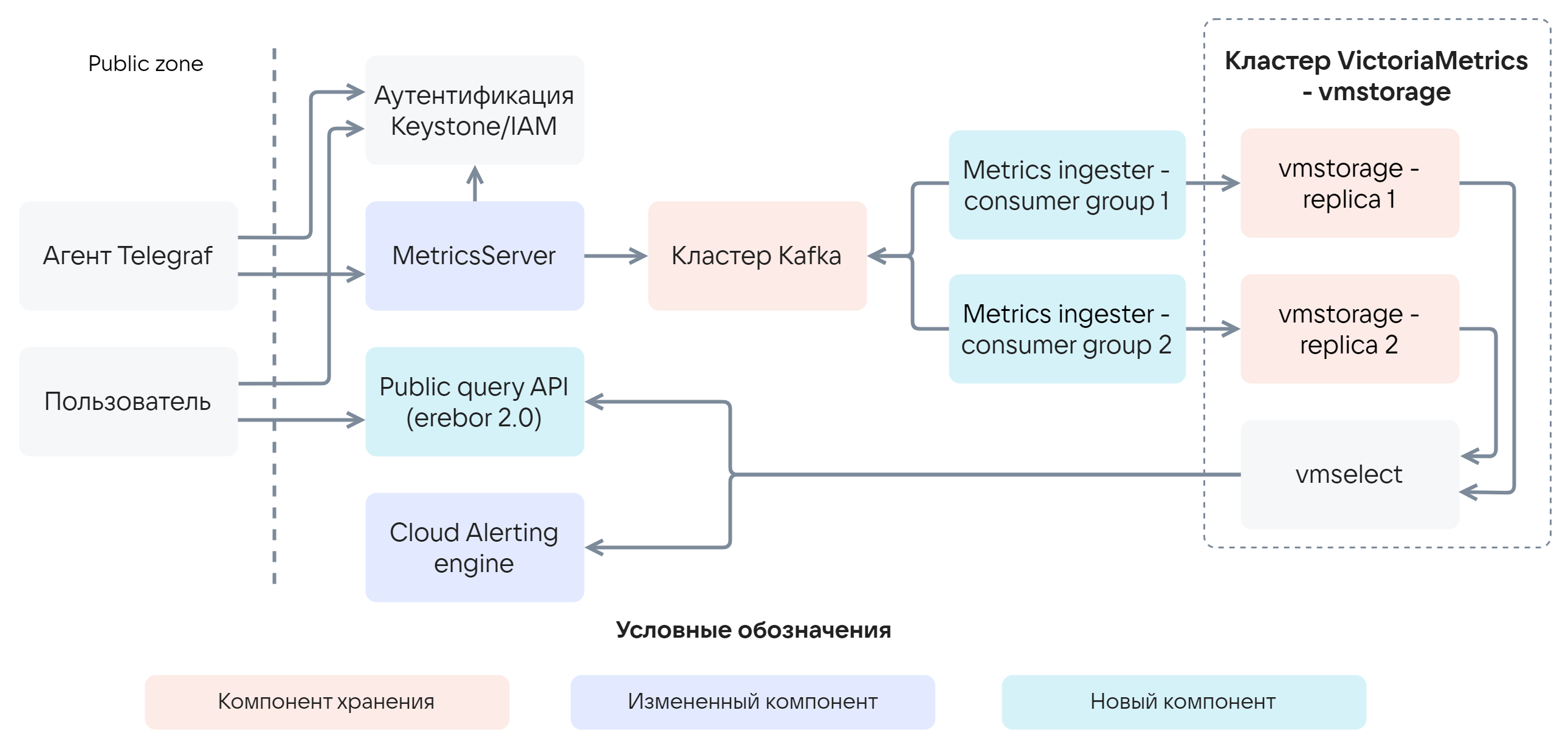 Архитектурная схема Cloud Monitoring