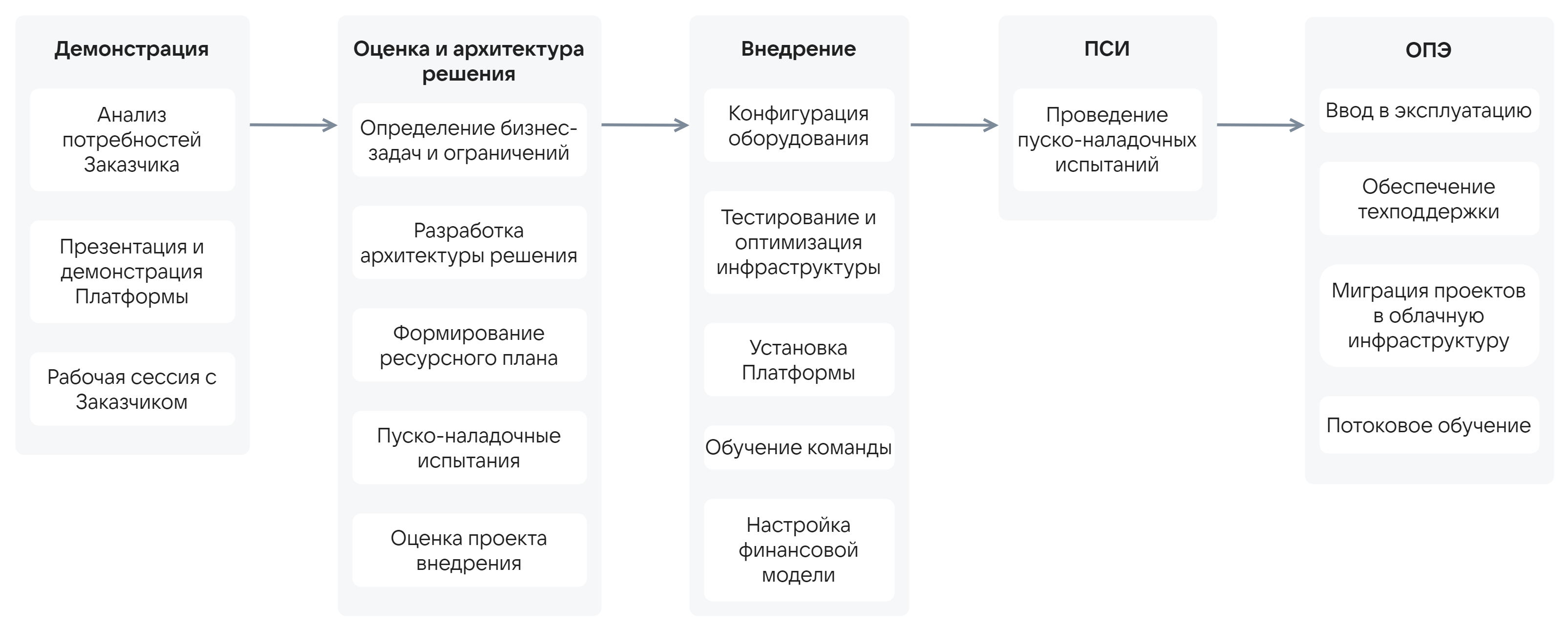 Реализация VK Private Cloud в инфраструктуре заказчика