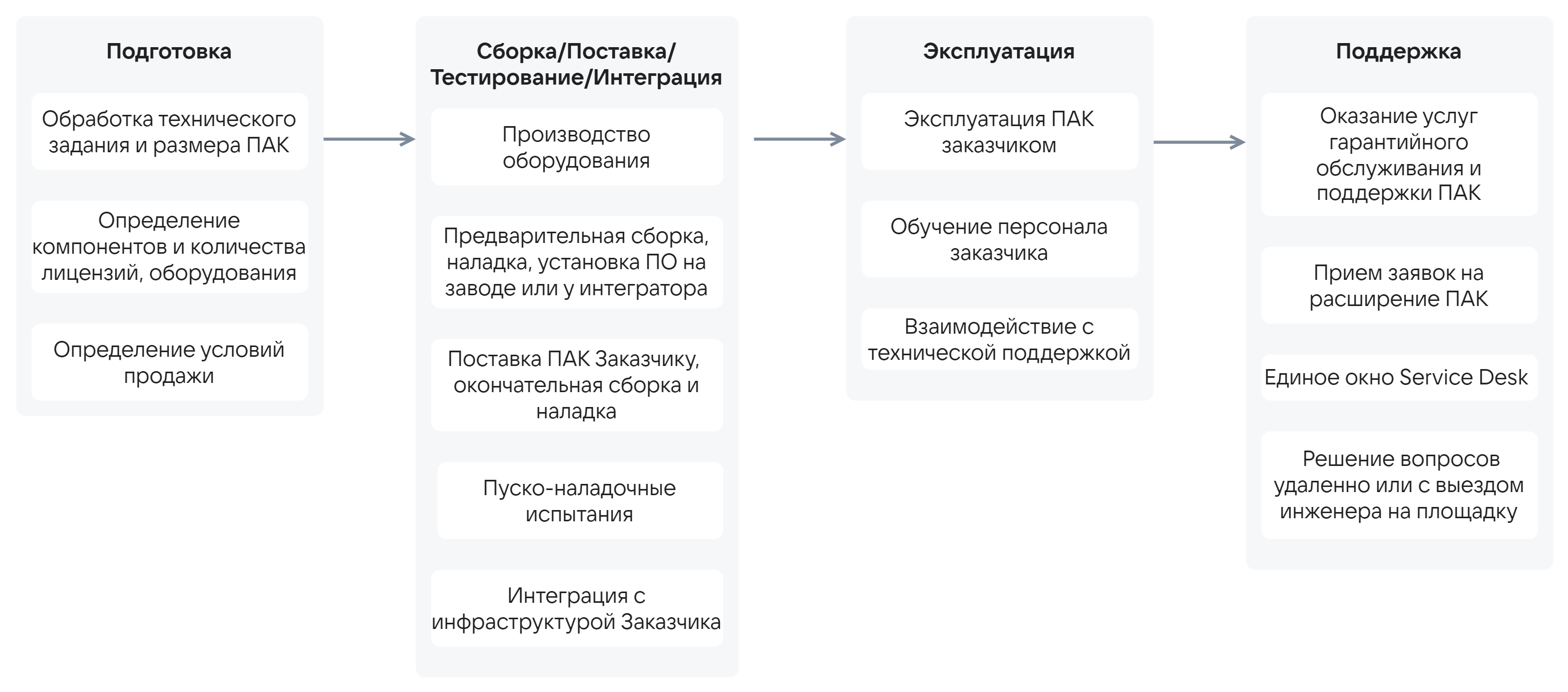 Реализация проекта ПАК
