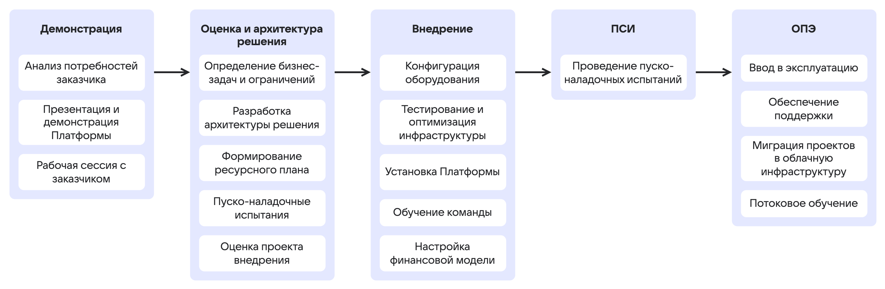 Реализация VK Private Cloud в инфраструктуре заказчика