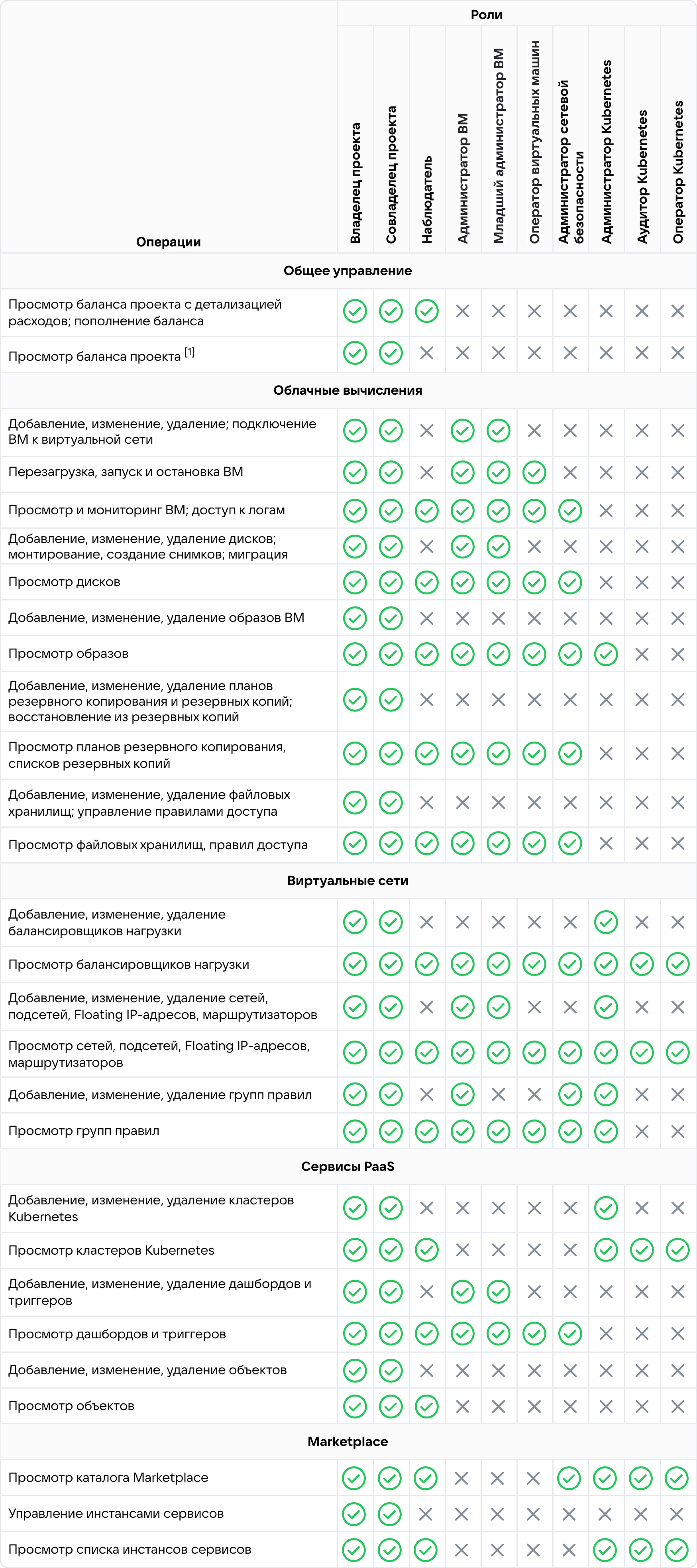 Права пользователей Портала самообслуживания