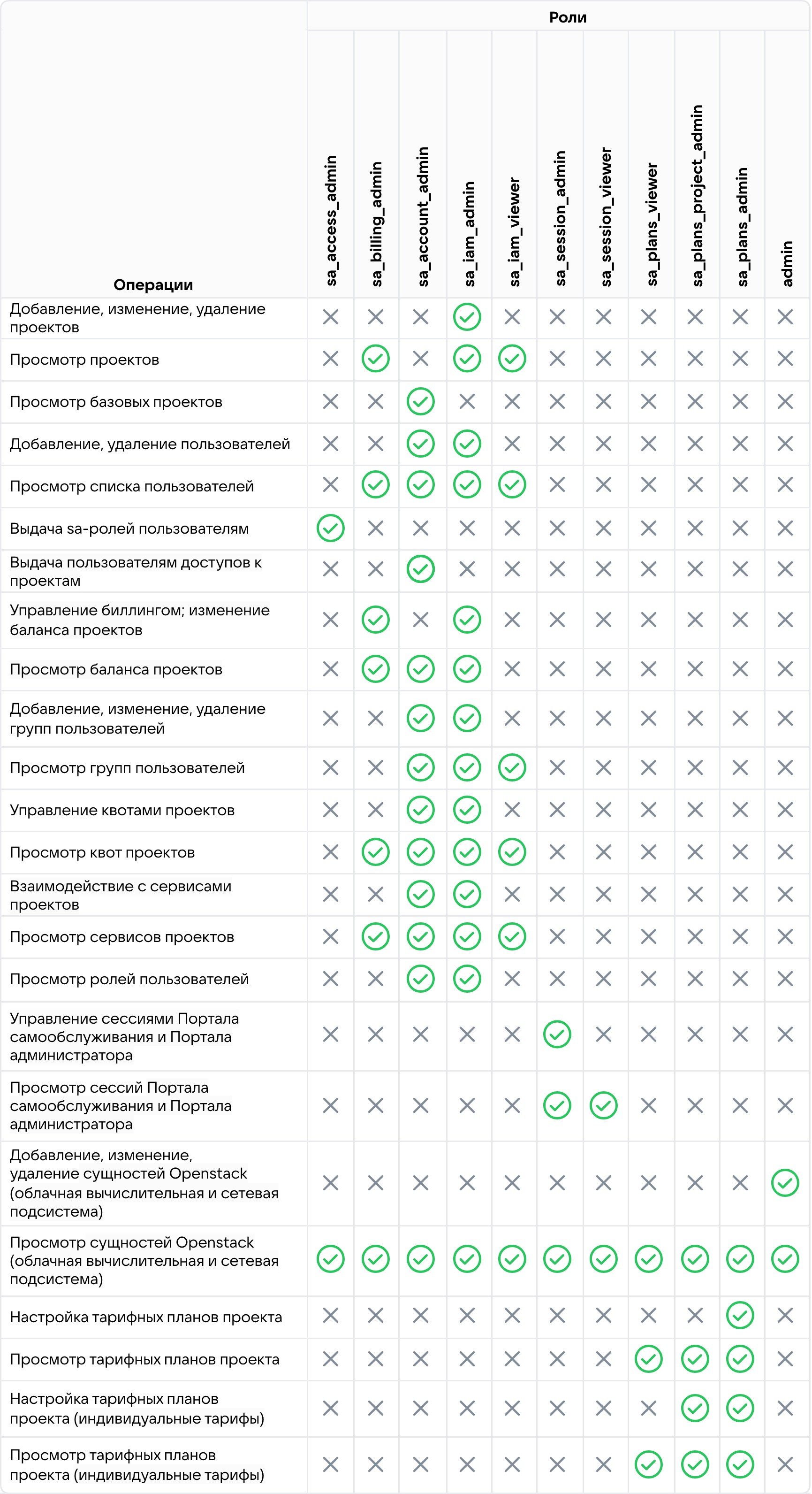 Права пользователей Портала администратора