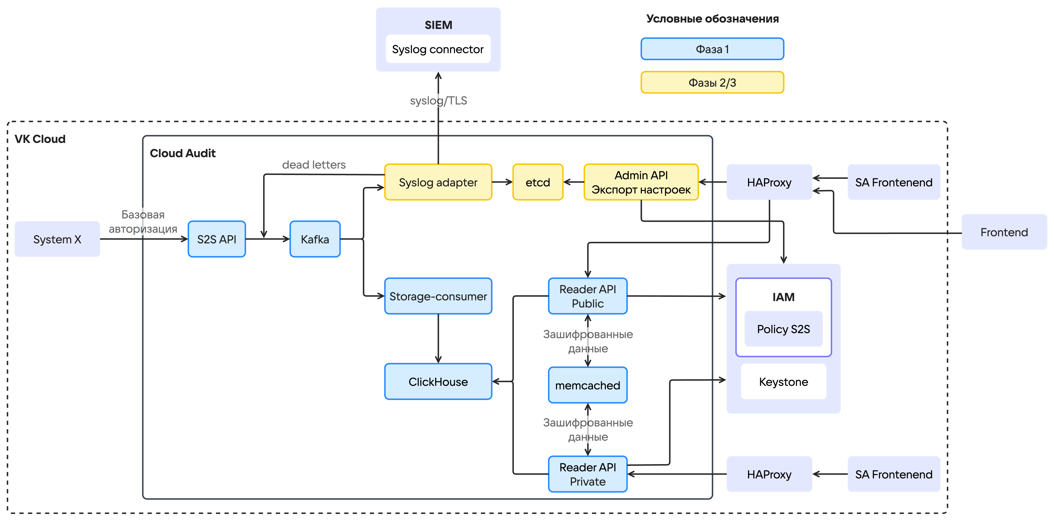 Архитектурная схема Cloud Audit
