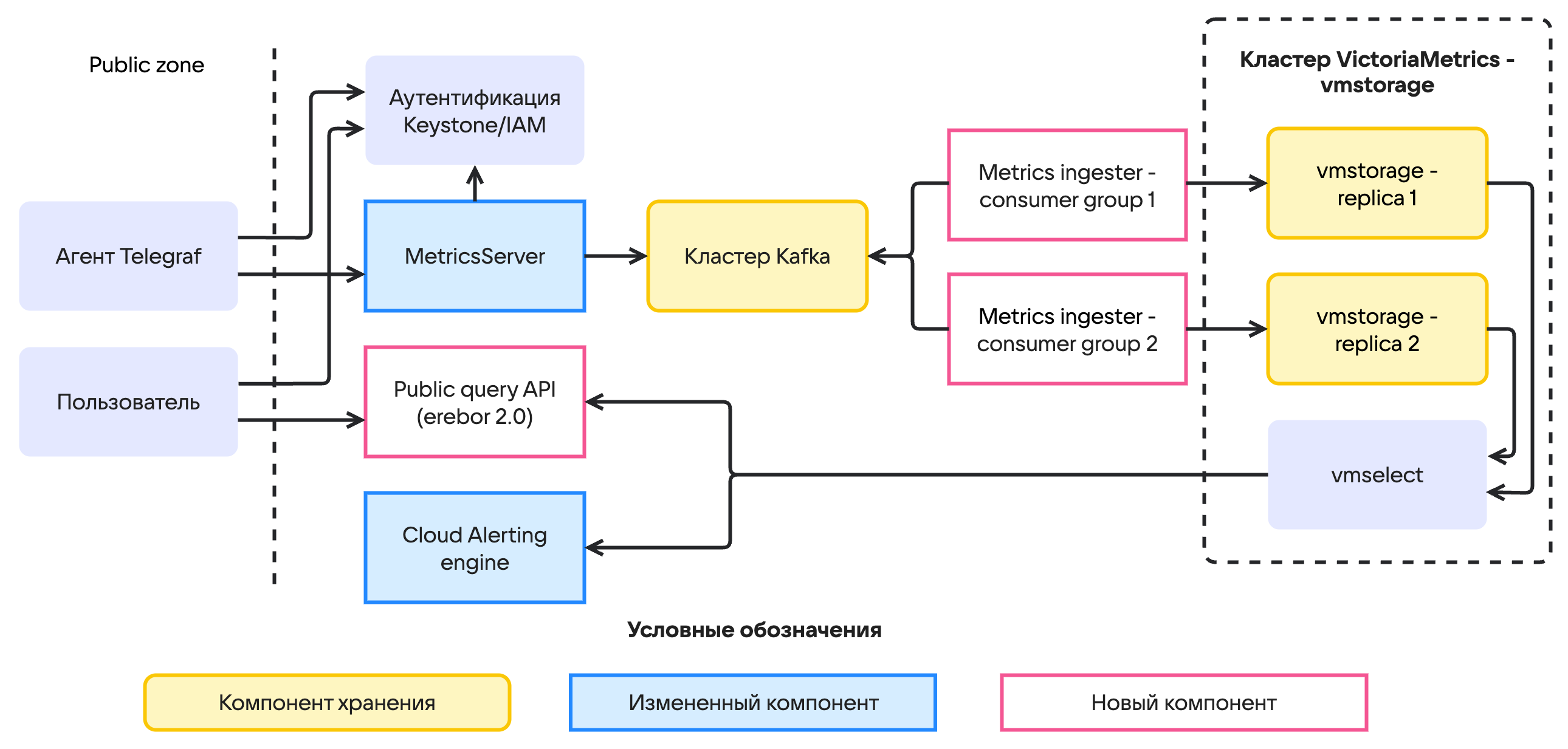 Архитектурная схема Cloud Monitoring