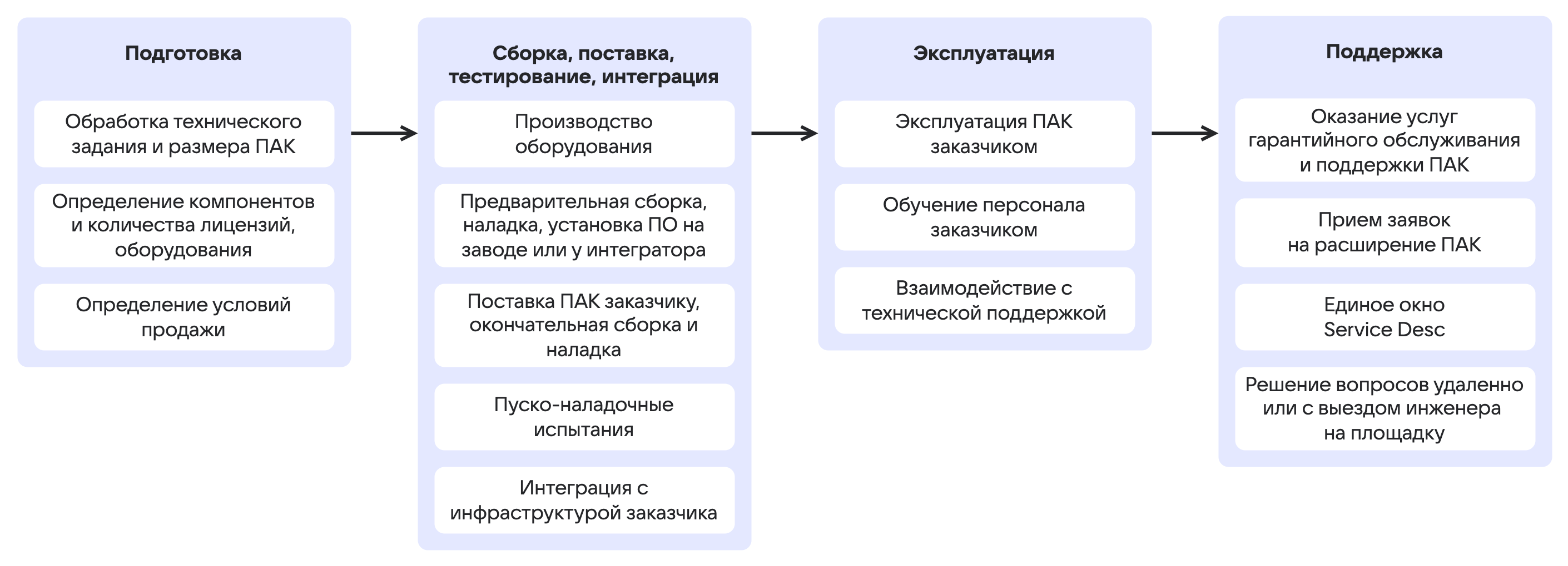 Реализация проекта ПАК